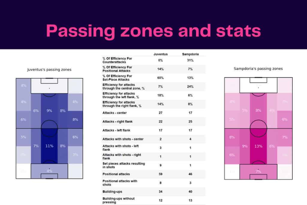 Serie A 2022/23: Juventus vs Sampdoria - data viz, stats and insights