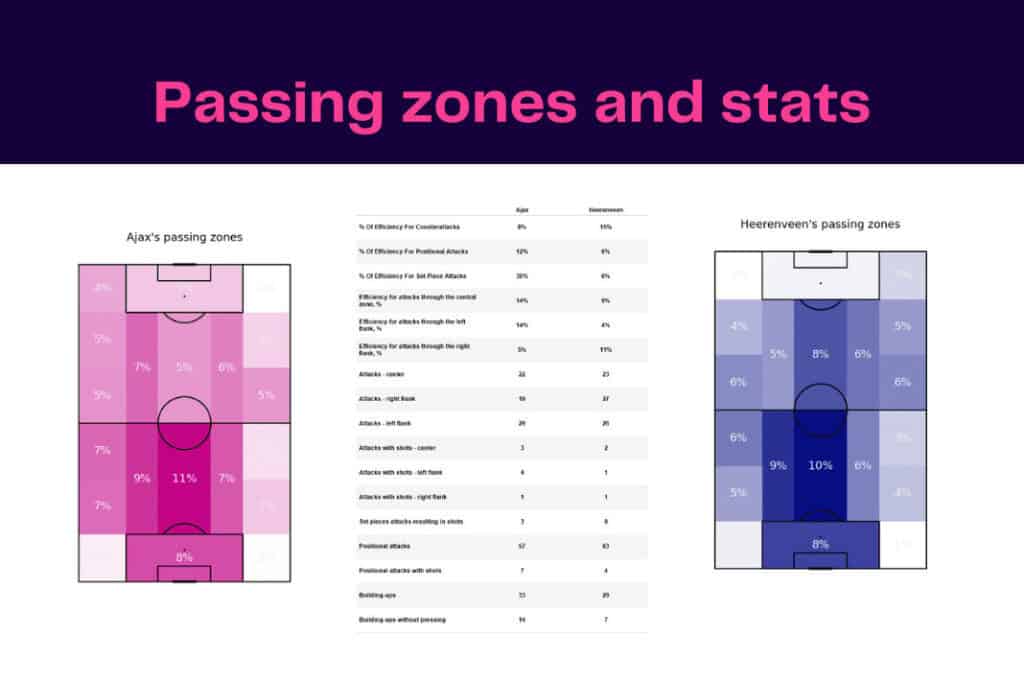 Eredivisie 2022/23: Heerenveen vs Ajax - data viz, stats and insights