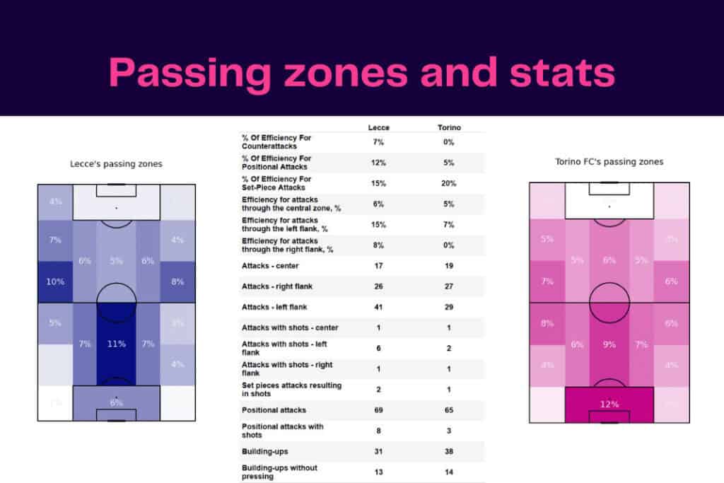 Serie A 2022/23: Lecce vs Torino - data viz, stats and insights