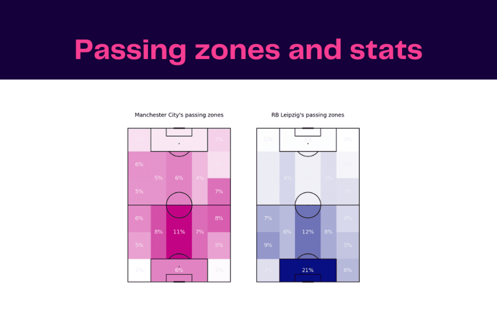 UEFA Champions League 2022/23: Manchester City vs RB Leipzig - data viz, stats and insights