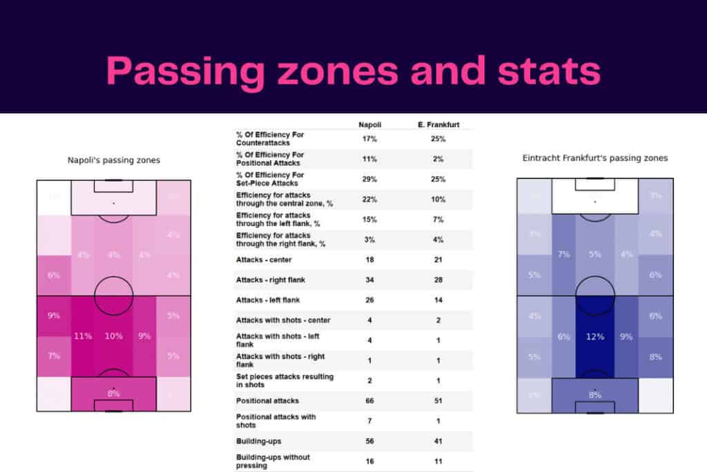UEFA Champions League 2022/23: Napoli vs Eintracht Frankfurt - data viz, stats and insights