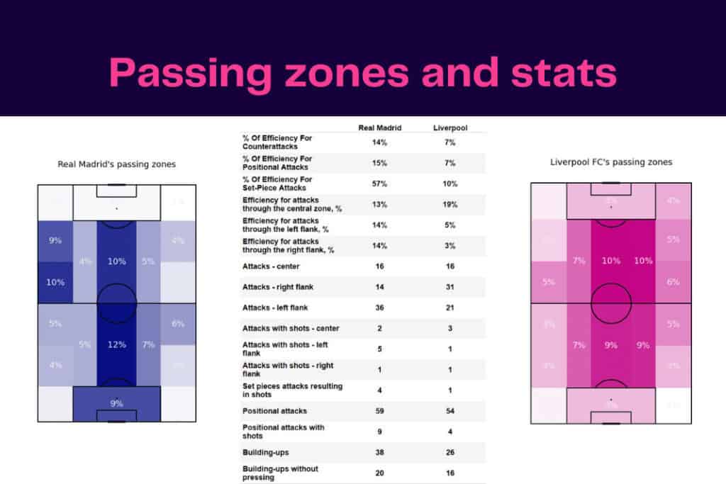 UEFA Champions League 2022/23: Real Madrid vs Liverpool - data viz, stats and insights