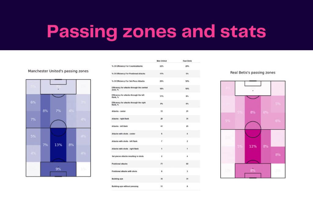 UEFA Europa League 2022/23: Real Betis vs Manchester United - data viz, stats and insights