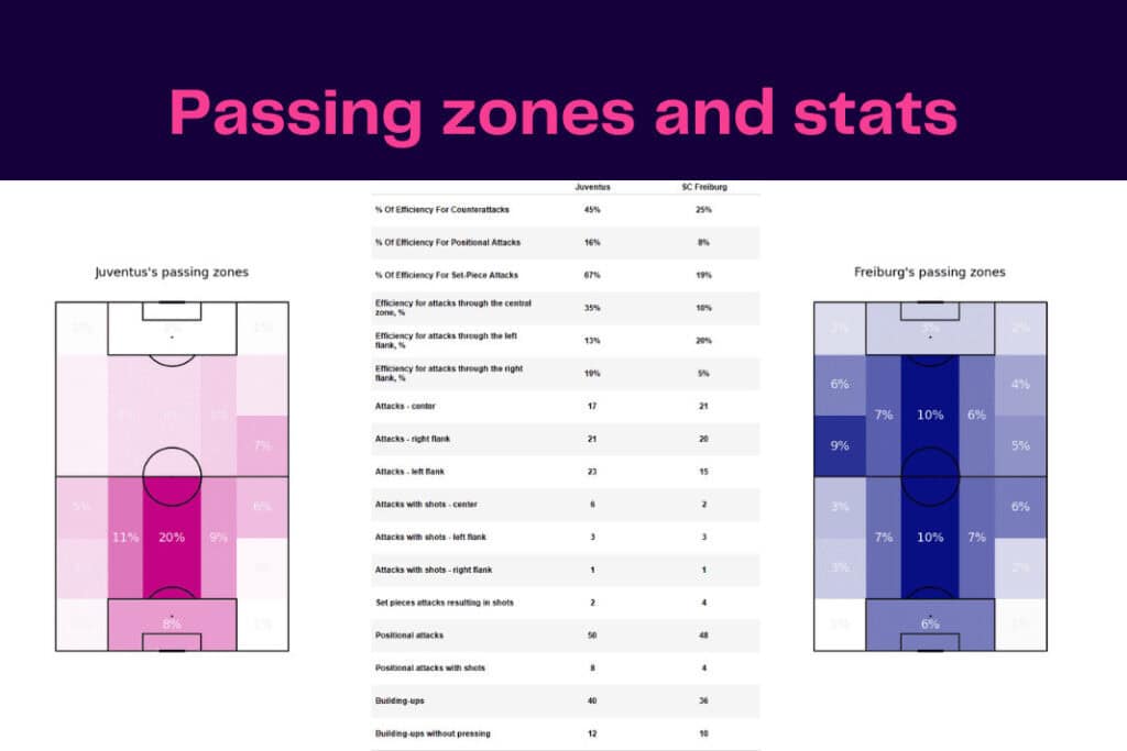 UEFA Europa League 2022/23: SC Freiburg vs Juventus - data viz, stats and insights