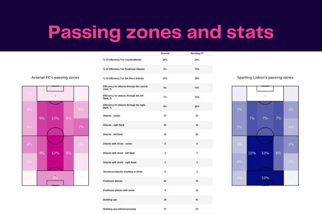 UEFA Europa League 2022/23: Arsenal vs Sporting CP - data viz, stats and insights