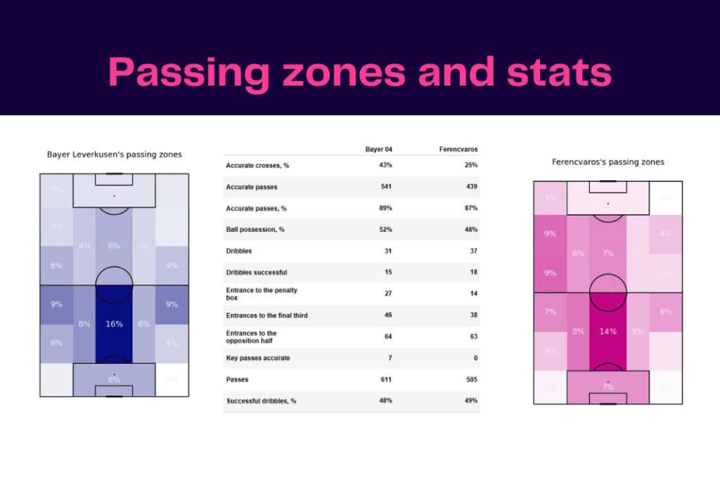 UEFA Europa League 2022/23: Ferencvaros vs Bayer Leverkusen - data viz, stats and insights
