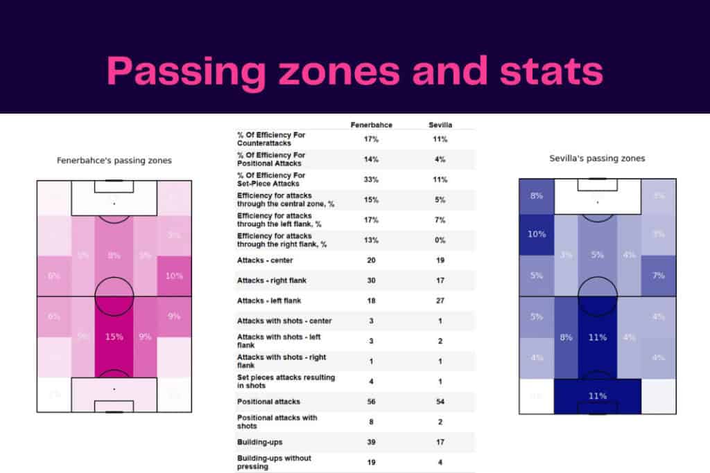 UEFA Europa League 2022/23: Fenerbahçe vs Sevilla - data viz, stats and insights