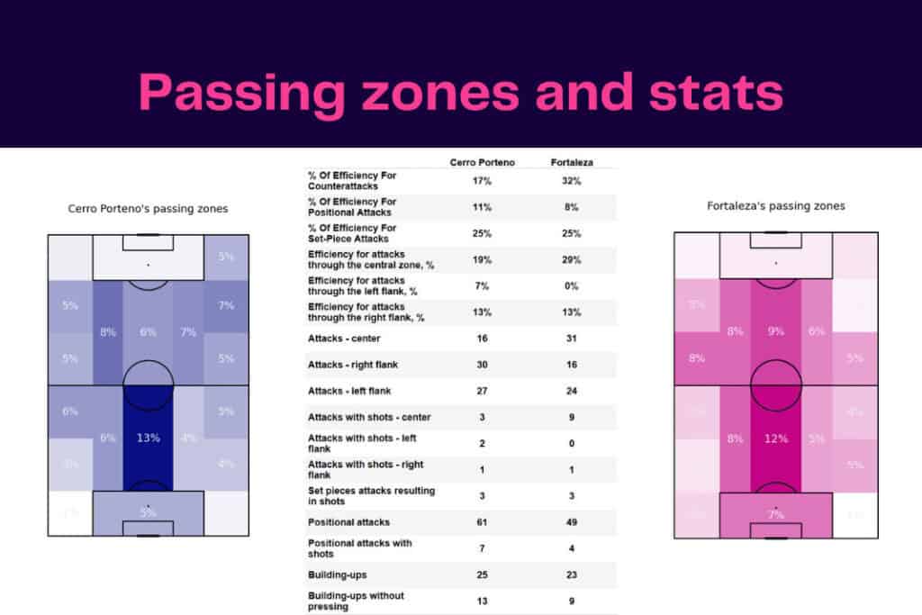 Copa Libertadores 2022/23: Cerro Porteño vs Fortaleza - data viz, stats and insights