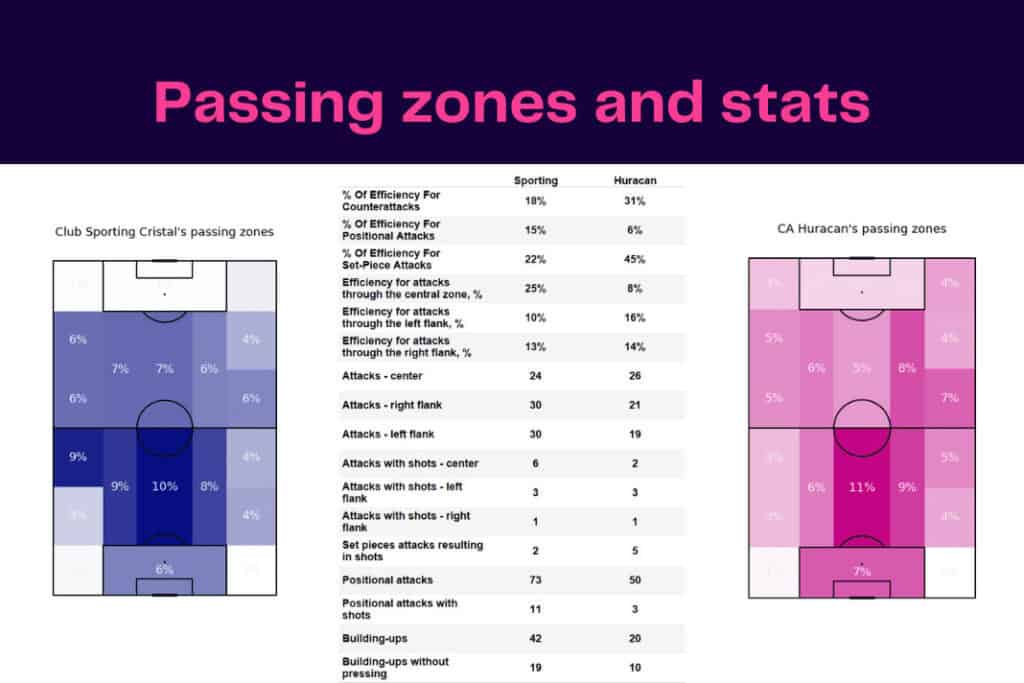 Copa Libertadores 2022/23: Sporting Cristal vs Huracán - data viz, stats and insights
