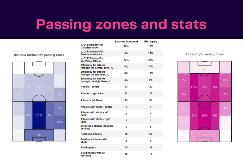 Bundesliga 2022/23: Dortmund vs Leipzig - data viz, stats and insights