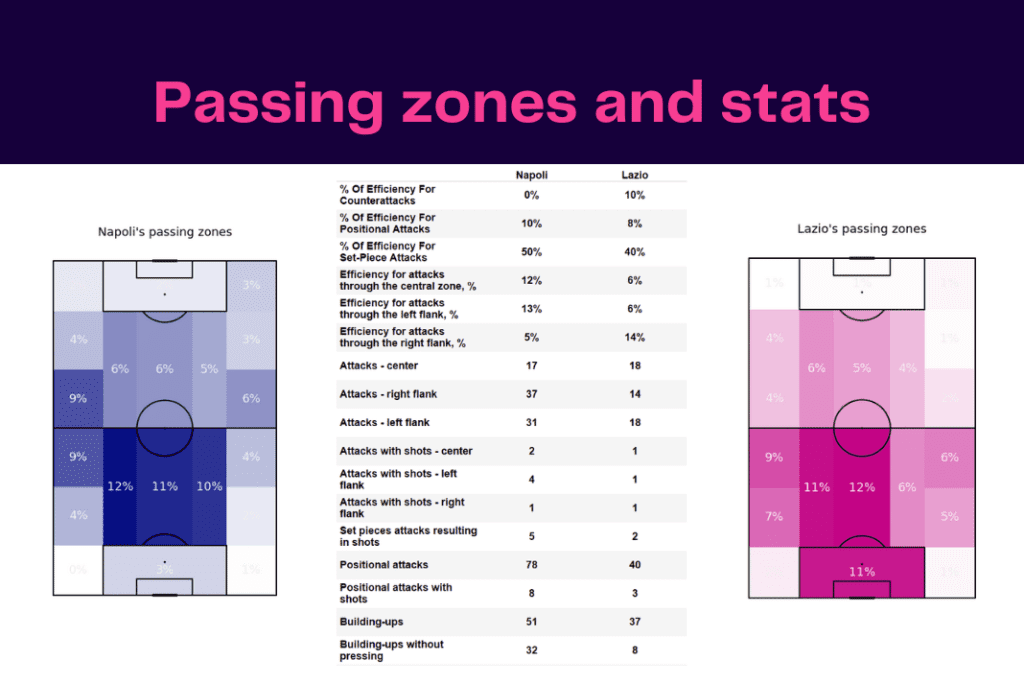 Serie A 2022/23: Napoli vs Lazio - data viz, stats and insights