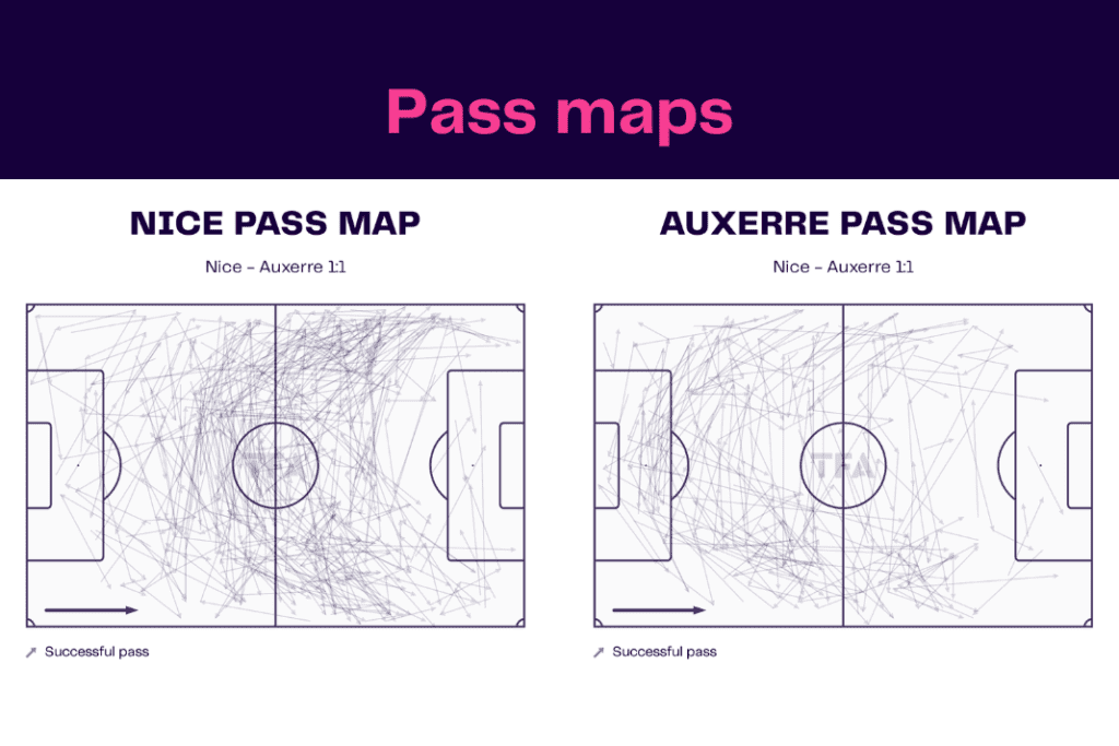 Ligue 1 2022/23: Nice vs Auxerre - data viz, stats and insights