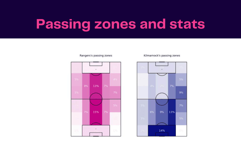 Scottish Premiership 2022/23: Rangers vs Kilmarnock - data viz, stats and insights