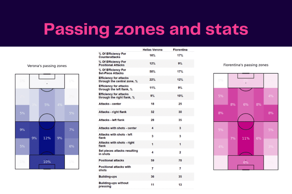 Serie A 2022/23: Hellas Verona vs Fiorentina - data viz, stats and insights