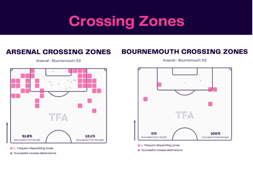Premier League 2022/23: Arsenal vs Bournemouth - data viz, stats and insights