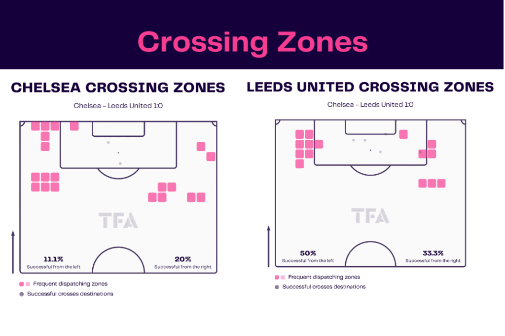 Premier League 2022/23: Chelsea vs Leeds - data viz, stats and insights