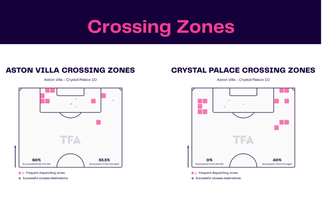 Premier League 2022/23: Villa vs Palace - data viz, stats and insights