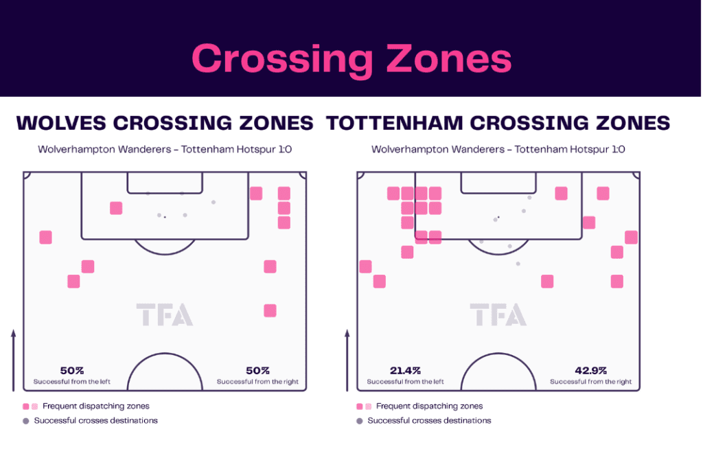 Premier League 2022/23: Wolves vs Tottenham - data viz, stats and insights