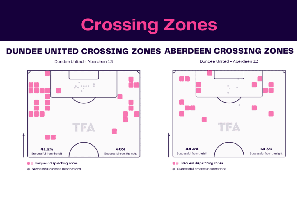Scottish Premiership 2022/23: Dundee United vs Aberdeen - data viz, stats and insights