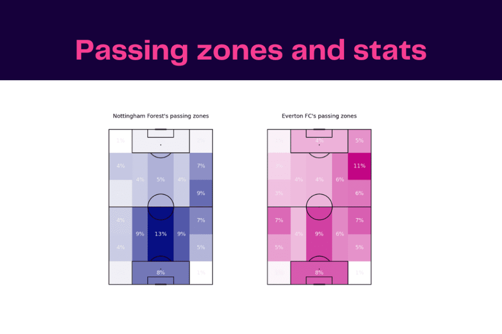 Premier League 2022/23: Nottingham Forest vs Everton - data viz, stats and insights