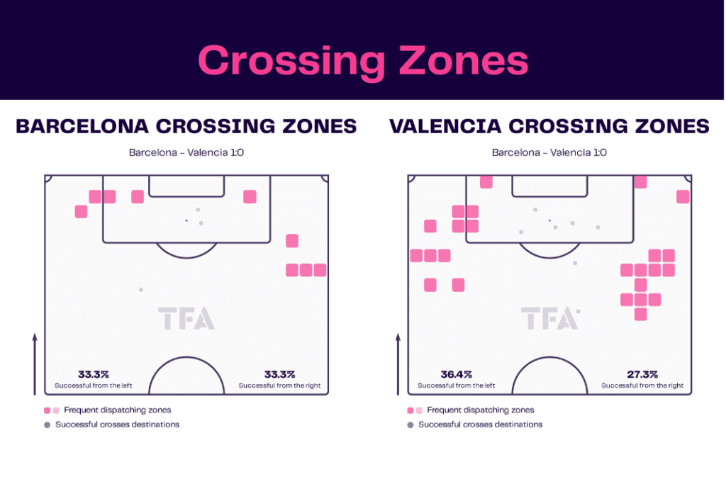 La Liga 2022/23: Barcelona vs Valencia - data viz, stats and insights