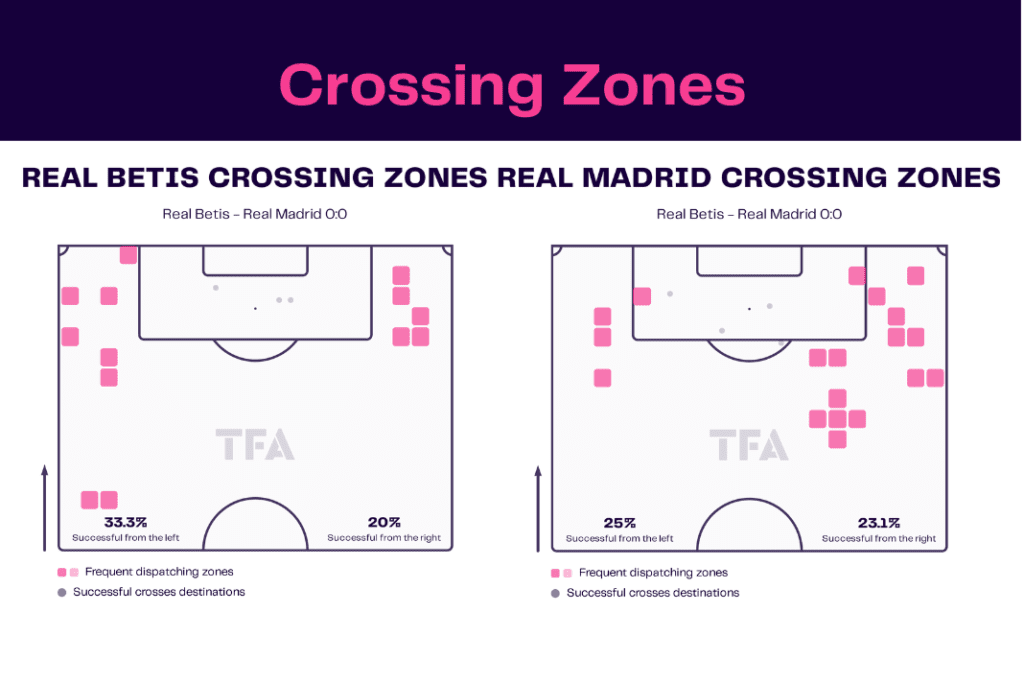 La Liga 2022/23: Real Betis vs Real Madrid - data viz, stats and insights