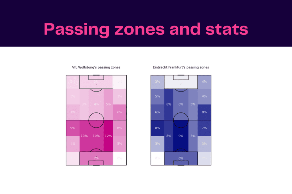 Bundesliga 2022/23: Wolfsburg vs Frankfurt - data viz, stats and insights