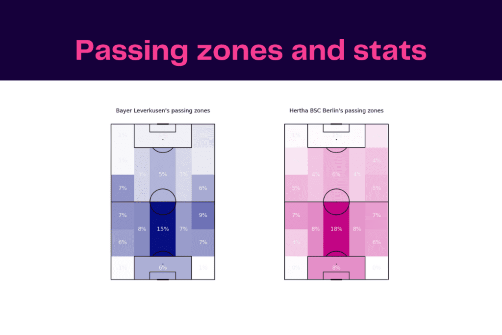 Bundesliga 2022/23: Leverkusen vs Hertha - data viz, stats and insights