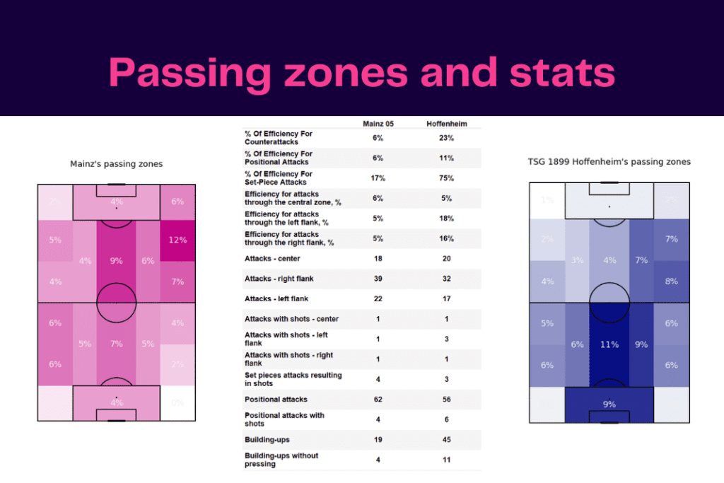 Bundesliga 2022/23: Mainz vs Hoffenheim - data viz, stats and insights