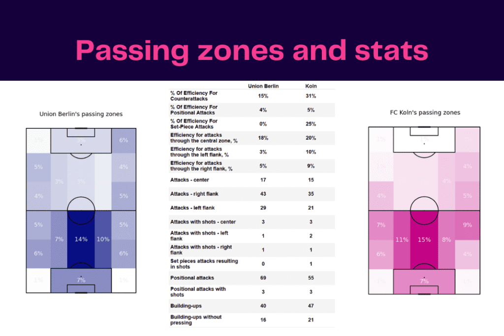 Bundesliga 2022/23: Union Berlin vs Koln - data viz, stats and insights