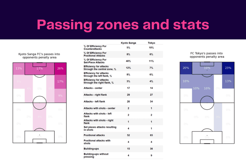 J-League 2022/23: Kyoto vs Tokyo - data viz, stats and insights