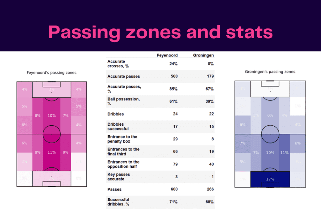 Eredivisie 2022/23: Feyenoord vs Groningen - data viz, stats and insights