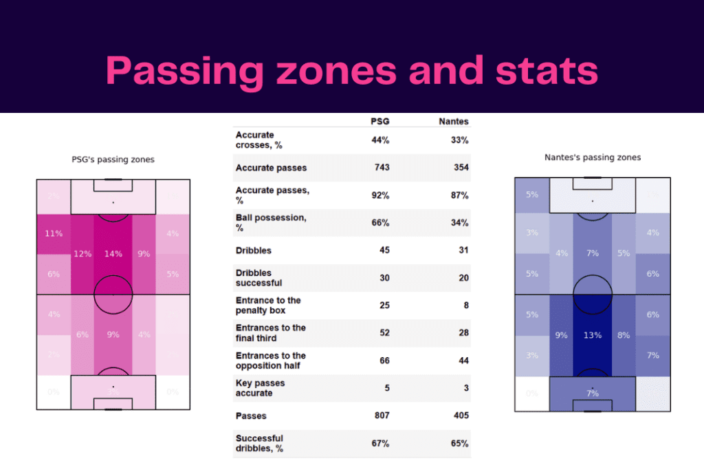 Ligue 1 2022/23: PSG vs Nantes - data viz, stats and insights