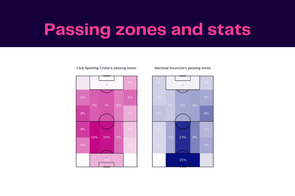 Copa Libertadores 2023: Sporting Cristal vs Nacional - data viz, stats and insights