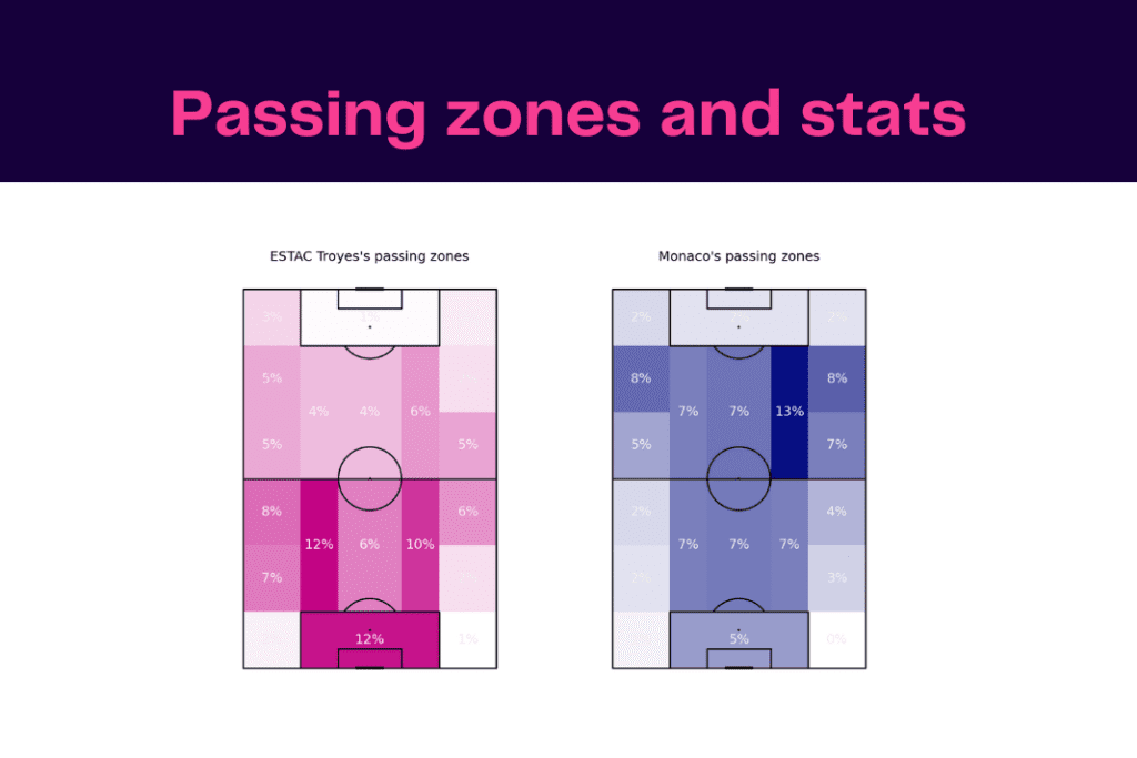 Ligue 1 2022/23: Troyes vs Monaco - data viz, stats and insights