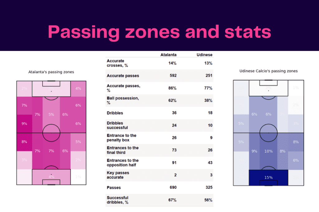Serie A 2022/23: Atalanta vs Udinese - data viz, stats and insights