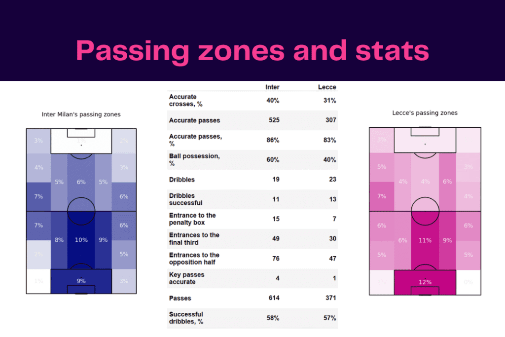 Serie A 2022/23: Inter vs Lecce - data viz, stats and insights