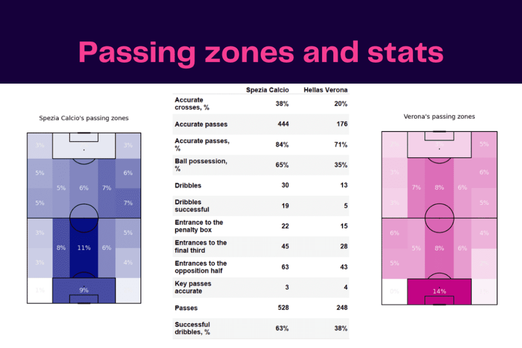 Serie A 2022/23: Spezia vs Hellas Verona - data viz, stats and insights