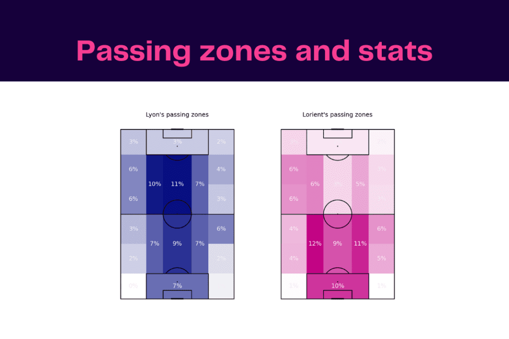 Ligue 1 2022/23: Lyon vs Lorient - data viz, stats and insights