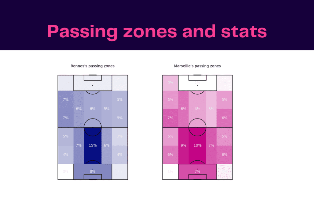 Ligue 1 2022/23: Rennes vs Marseille - data viz, stats and insights