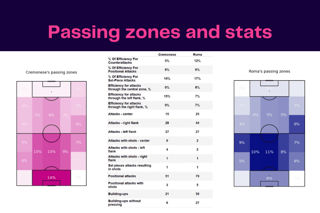 Serie A 2022/23: Cremonese vs Roma - data viz, stats and insights