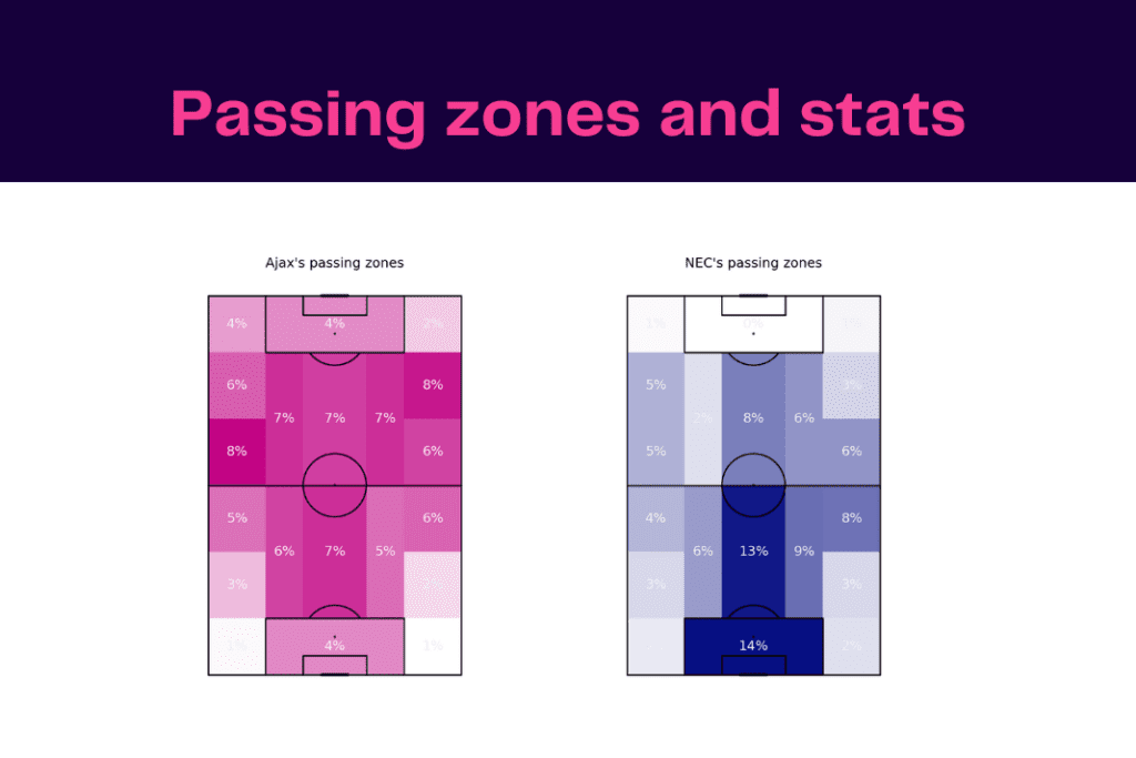 Eredivisie 2022/23: Ajax vs NEC Breda - data viz, stats and insights