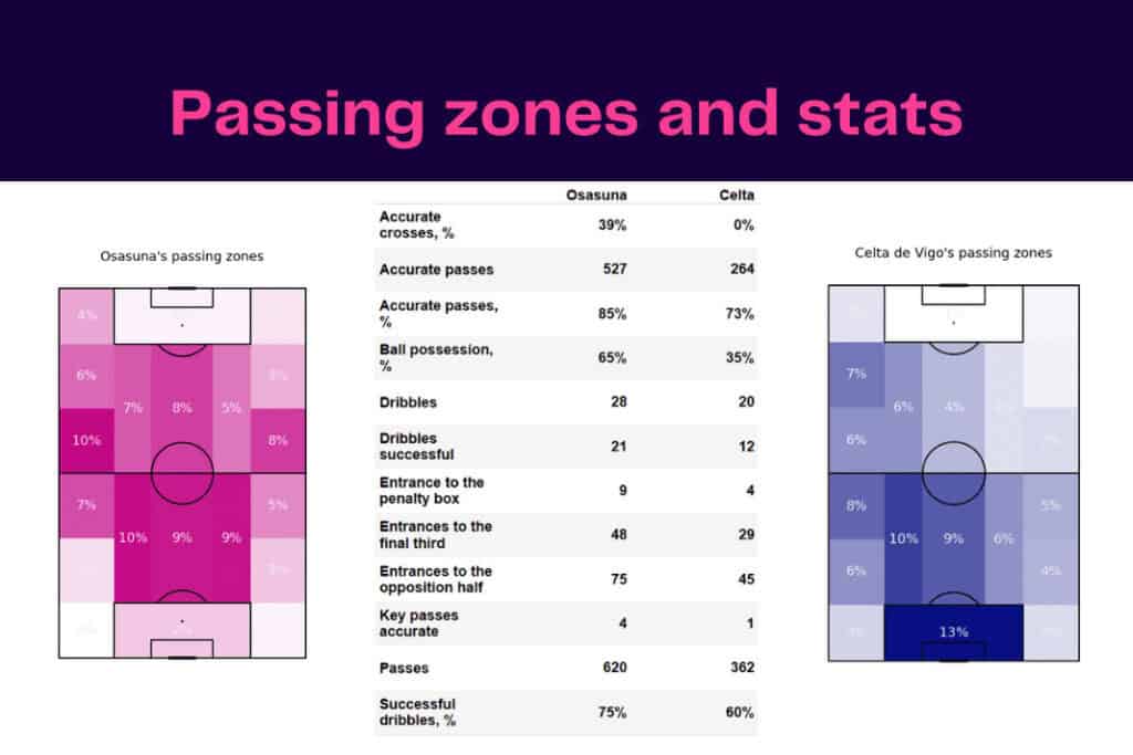 LaLiga 2022/23: Osasuna vs Celta Vigo - data viz, stats and insights