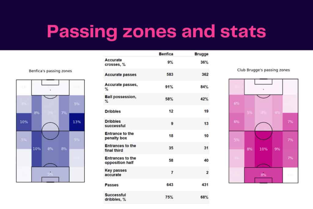 UEFA Champions League 2022/23: Benfica vs Club Brugge - data viz, stats and insights