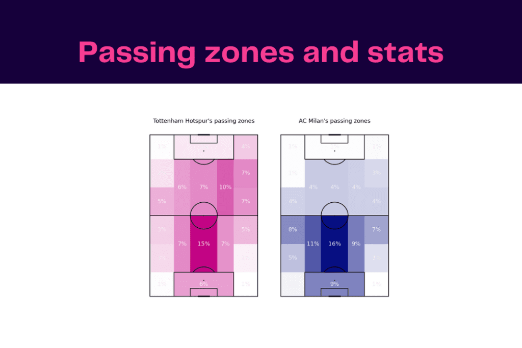 UEFA Champions League 2022/23: Tottenham Hotspur vs AC Milan - data viz, stats and insights