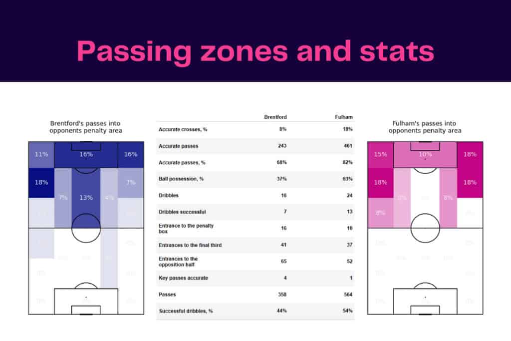 Premier League 2022/23: Brentford vs Fulham - data viz, stats and insights