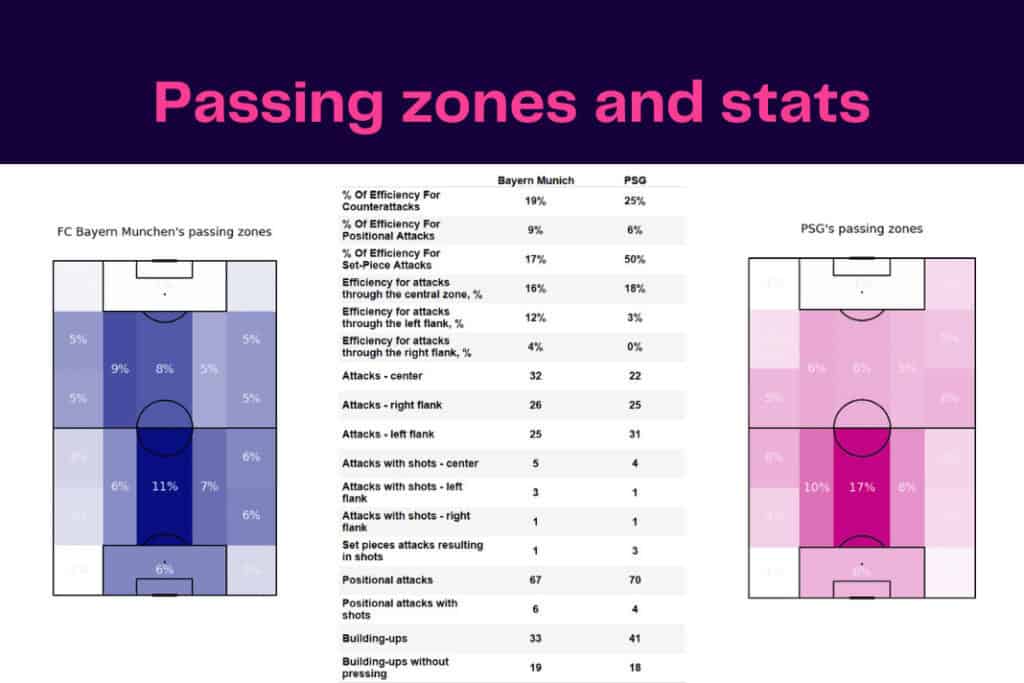 UEFA Champions League 2022/23: Bayern Munich vs PSG - data viz, stats and insights