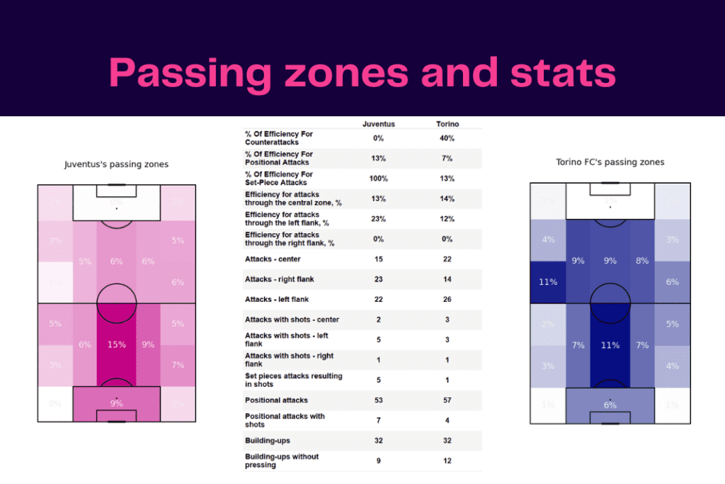 Serie A 2022/23: Juventus vs Torino - data viz, stats and insights