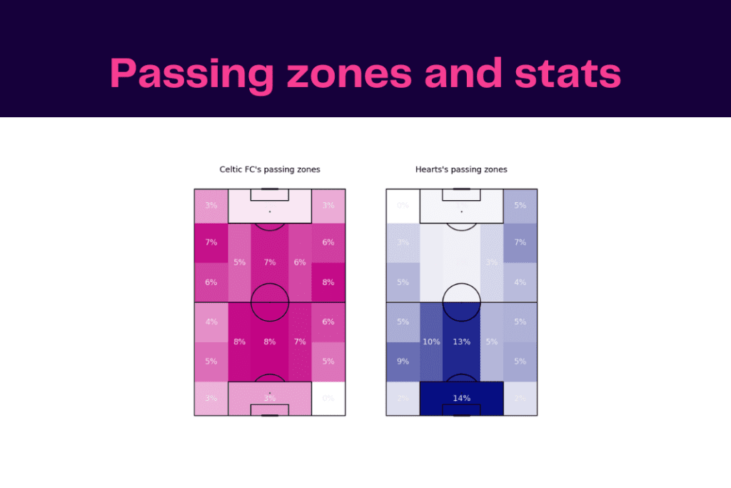 Scottish Premiership 2022/23: Celtic vs Hearts - data viz, stats and insights