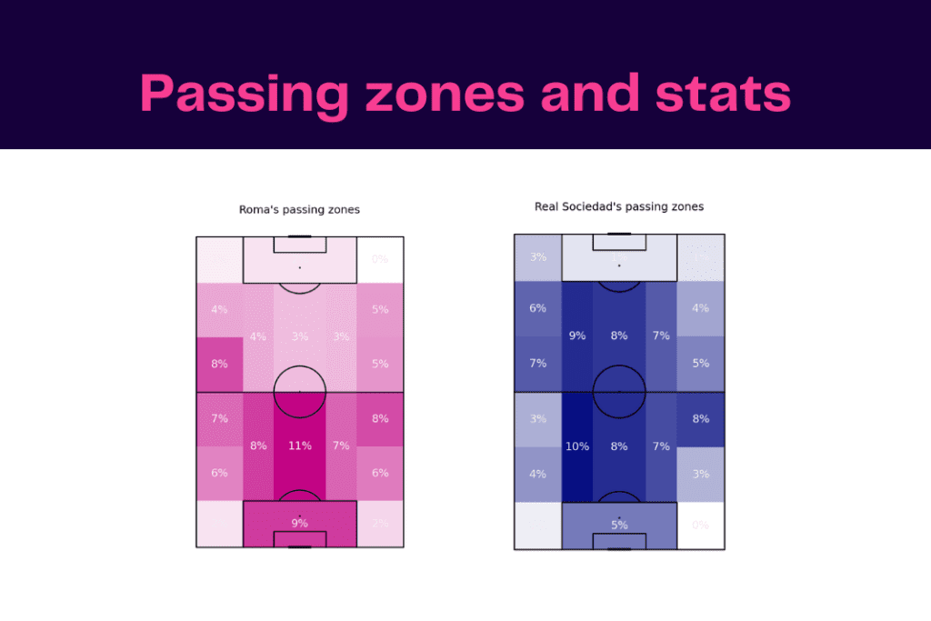 UEFA Europa League 2022/23: Roma vs Real Sociedad - data viz, stats and insights
